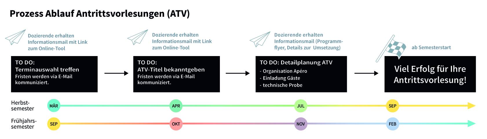 Prozessgrafik DE